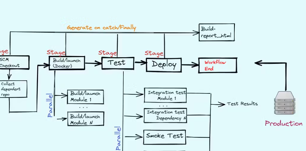 Contract Testing & CI