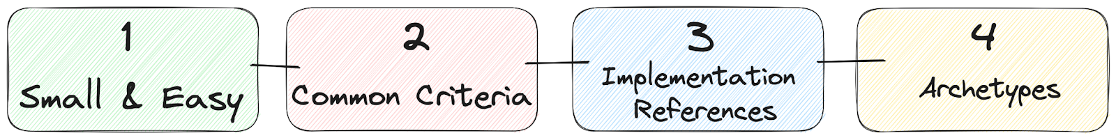 Four basic principles diagram