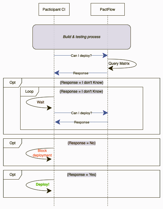 Independent can-i-deploy flow diagram