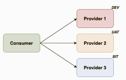 Can-i-deploy multi-environment diagram