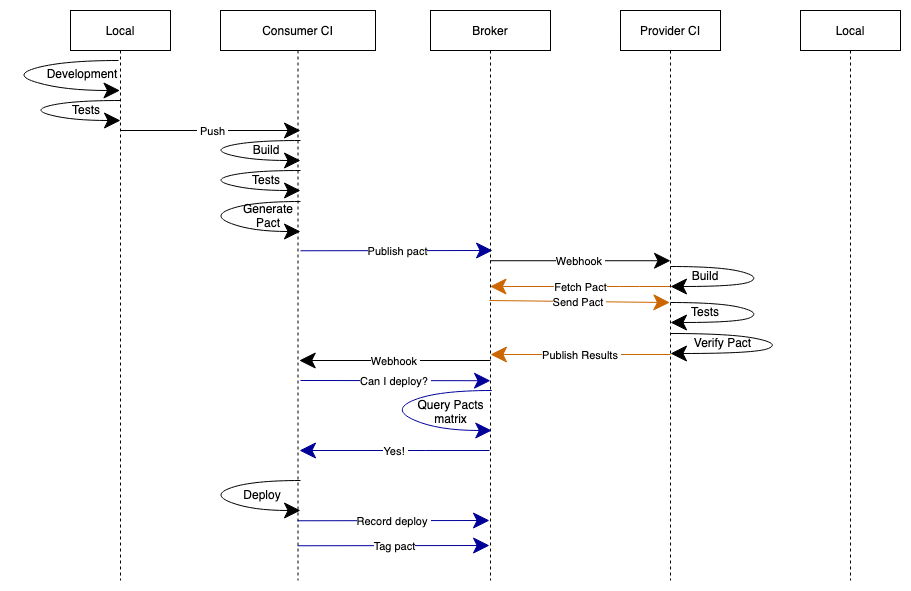 Consumer deployment without impact on provider