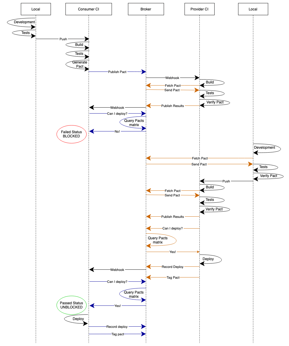 Consumer Driven Workflow