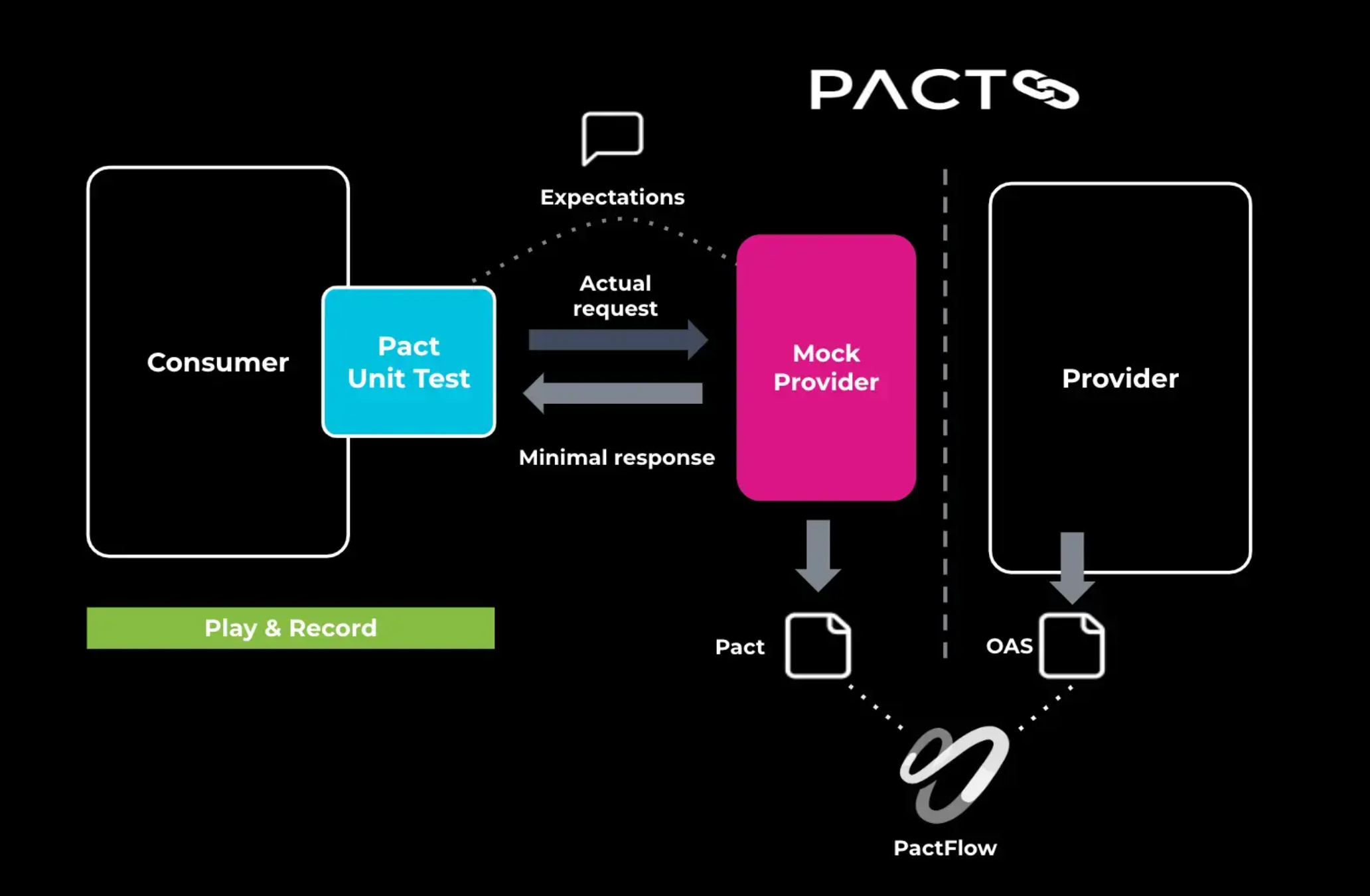 Bidirectional diagram