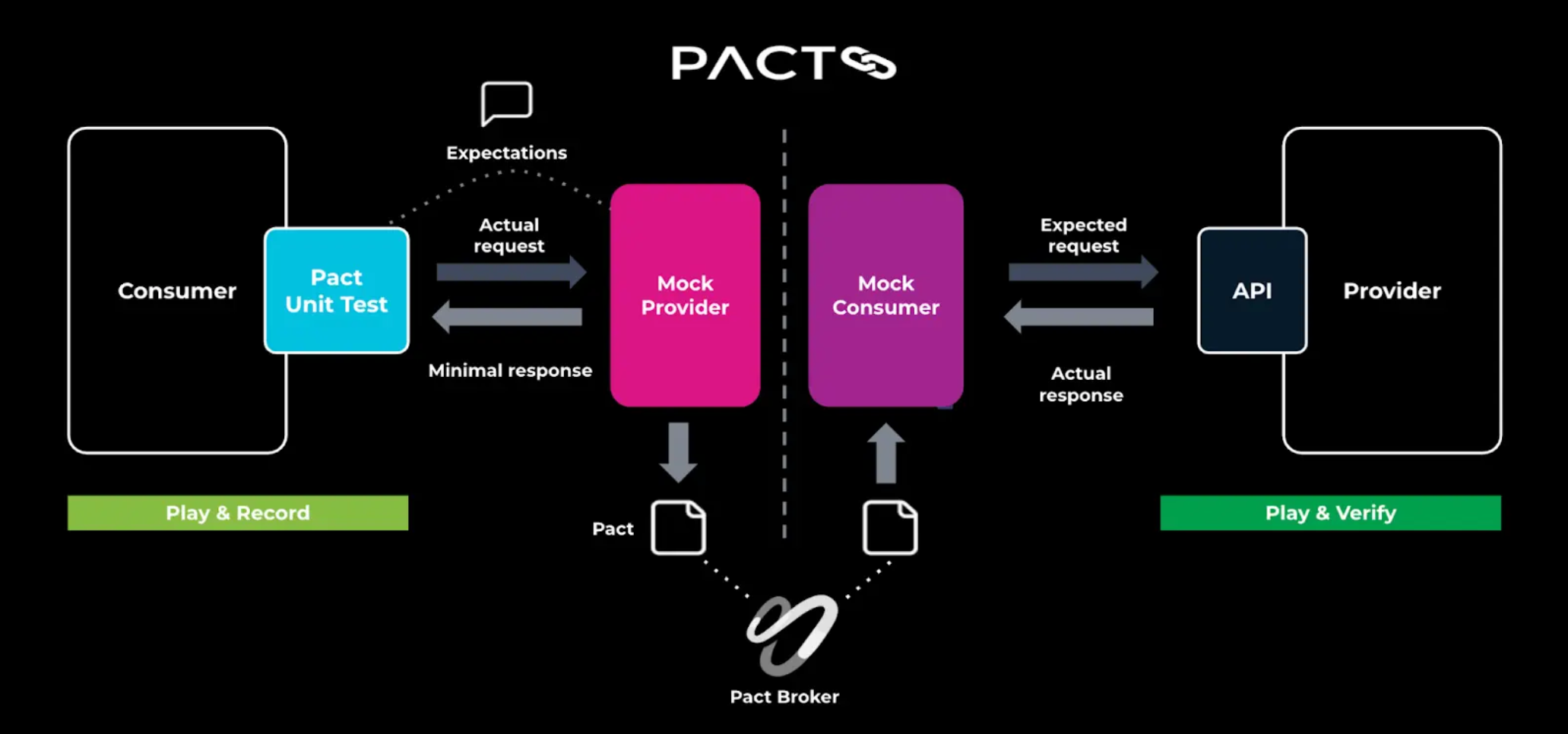 Consumer Driven diagram