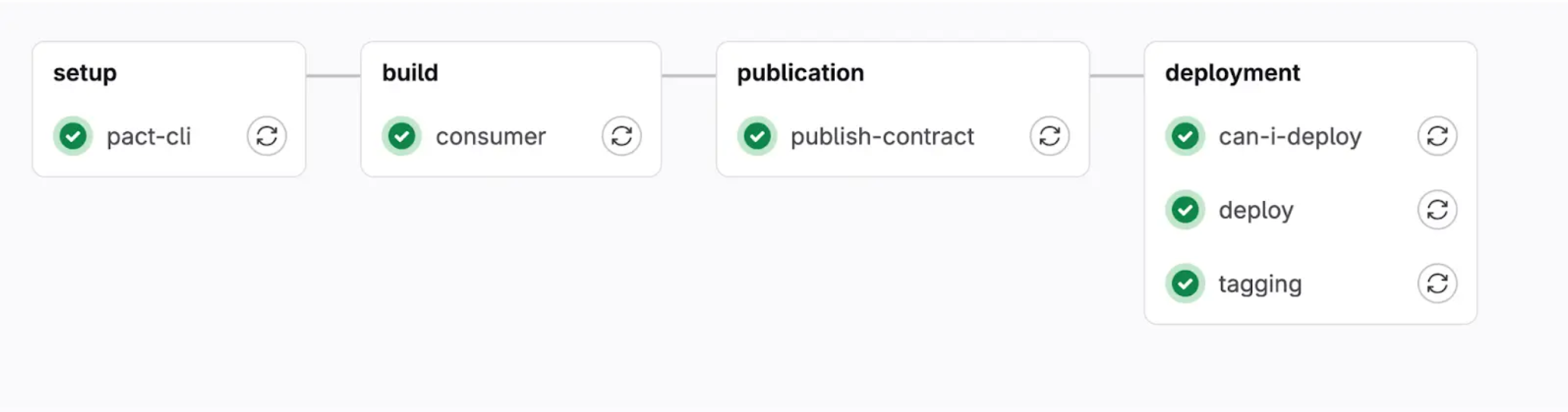 Consumer Driven pipeline diagram