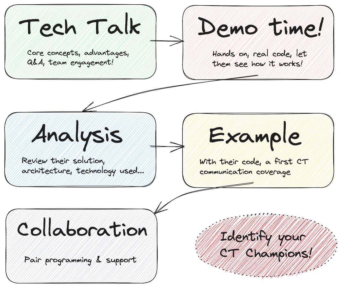 Onboarding process diagram