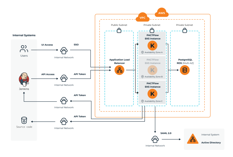 PactFlow AWS sample architecture