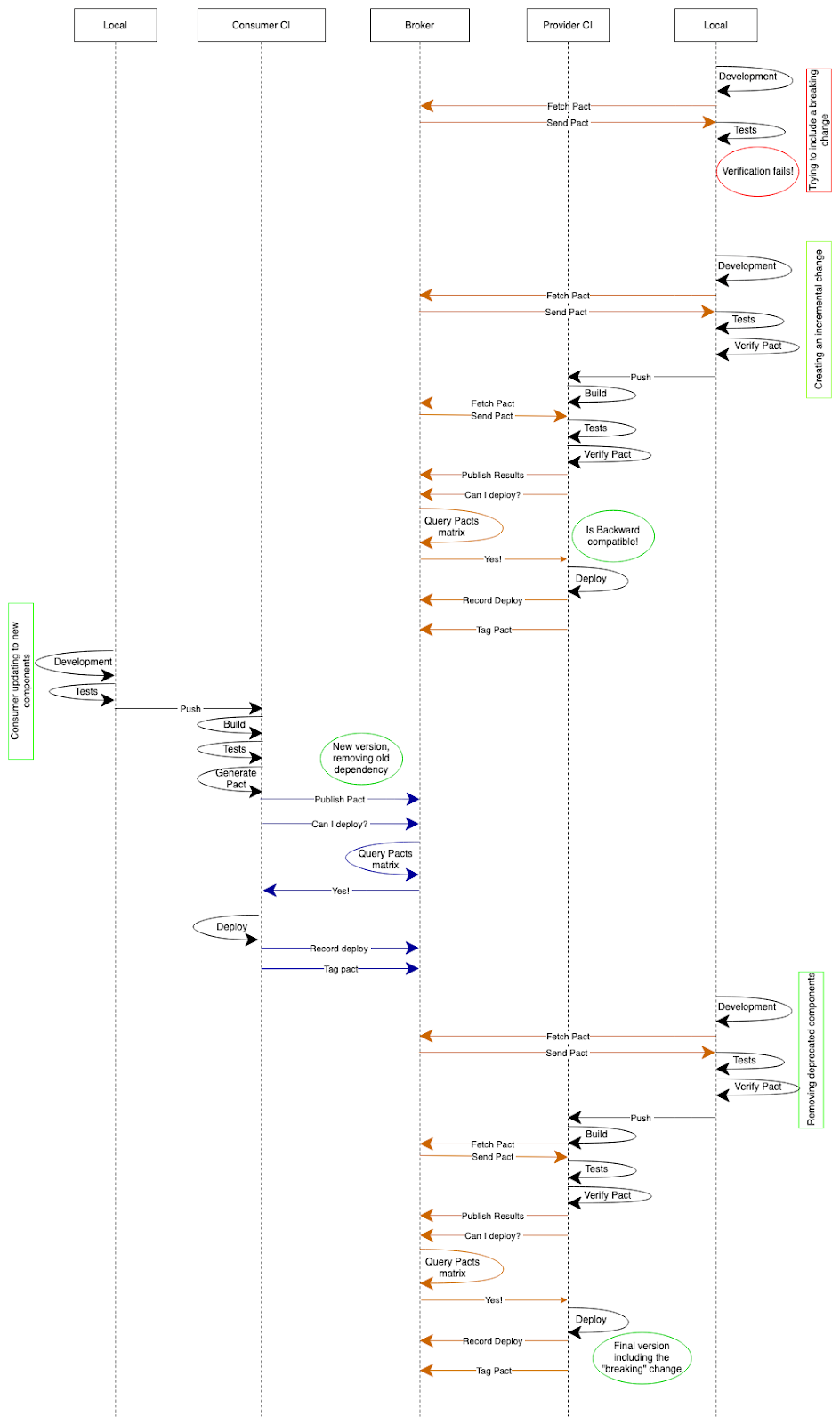 Provider deployment with impact on consumer