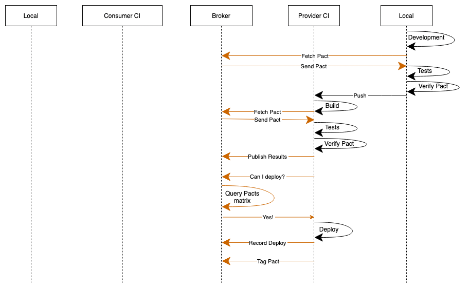 Provider deployment without impact on consumer