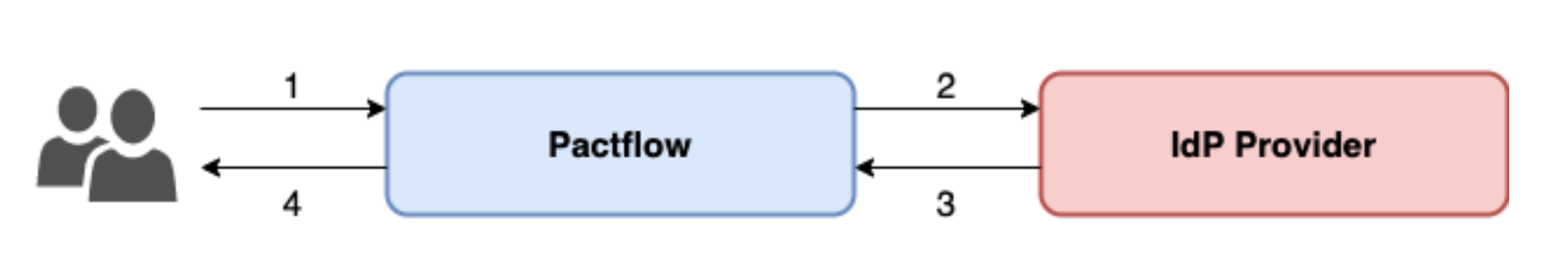 SSO login flow diagram