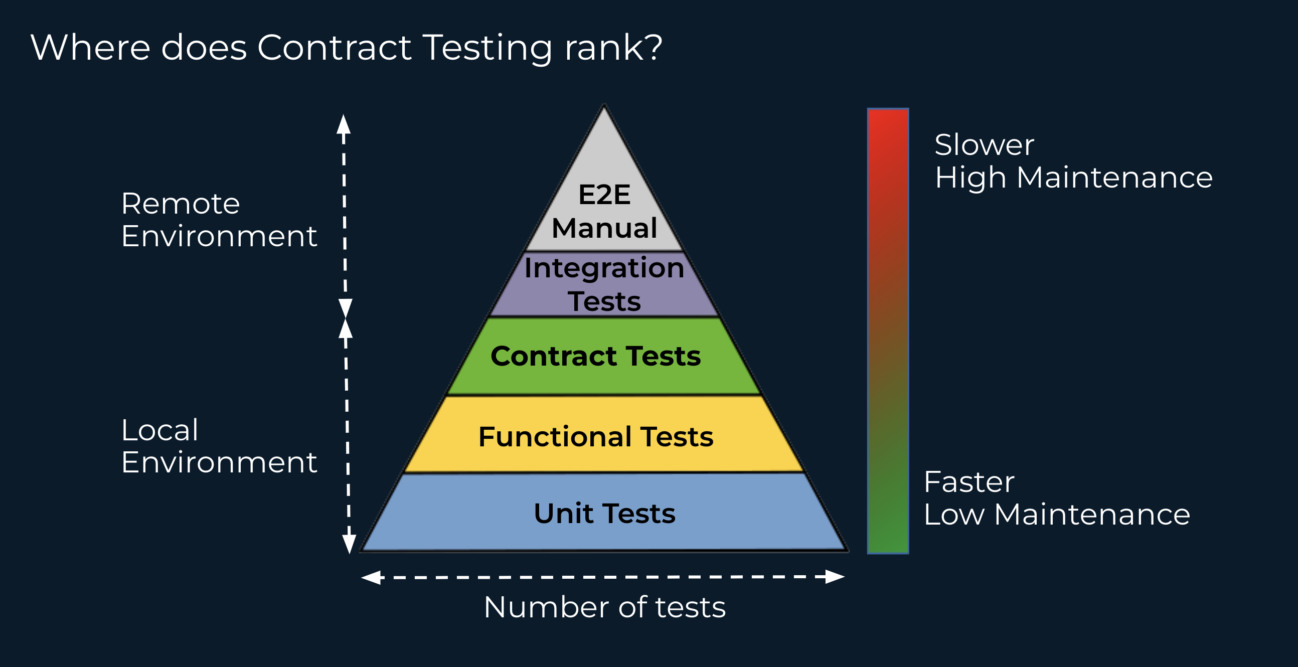 Testing pyramid