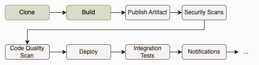 Pipeline with unwanted steps diagram