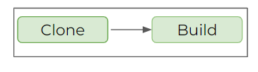 Dedicated verification pipeline diagram