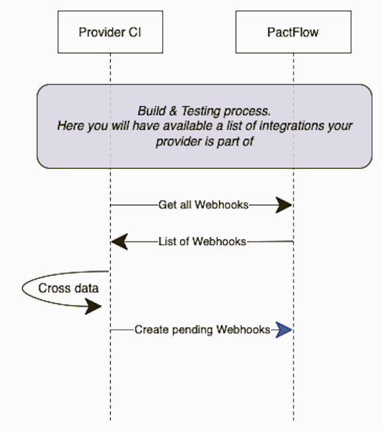 Webhook auto-creation flow diagram