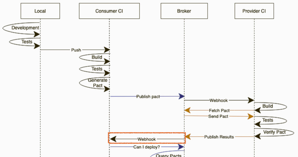 Webhook callback flow diagram